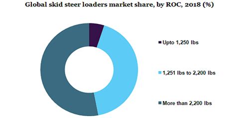 us skid steer market share|skid steer market share.